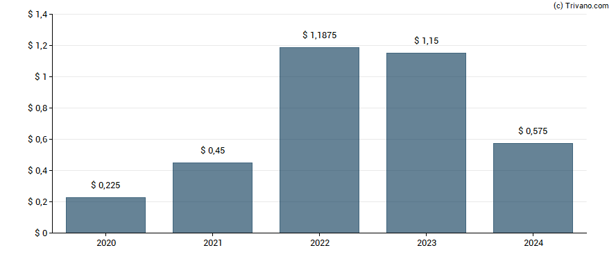 Dividend van Choice Hotels International, Inc.