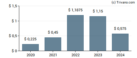 Dividend van Choice Hotels International, Inc.