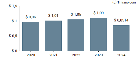 Dividend van Church & Dwight Co., Inc.