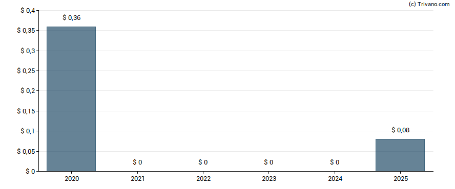 Dividend van Cinemark Holdings Inc