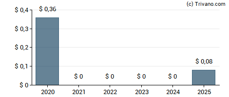 Dividend van Cinemark Holdings Inc