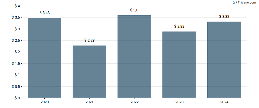 Dividend van CNA Financial Corp.