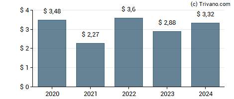 Dividend van CNA Financial Corp.