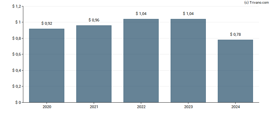 Dividend van Central Pacific Financial Corp.