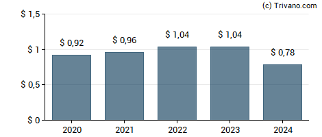 Dividend van Central Pacific Financial Corp.