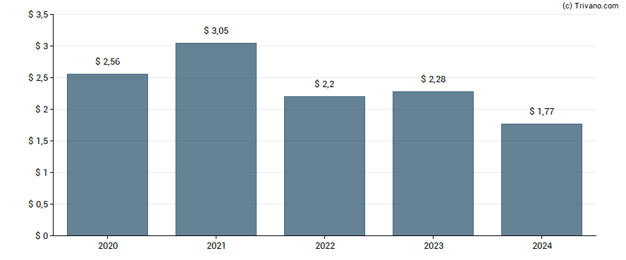 Dividend van Cohen & Steers Inc.