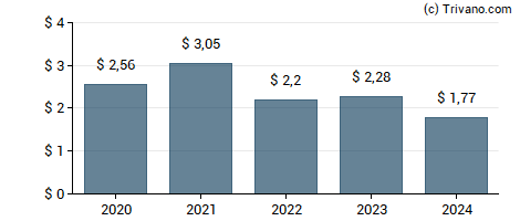 Dividend van Cohen & Steers Inc.