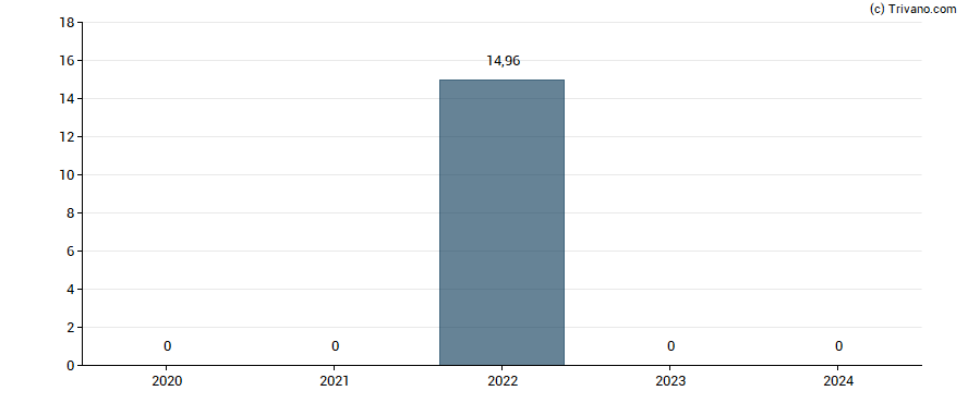 Dividend van Enovis Corporation