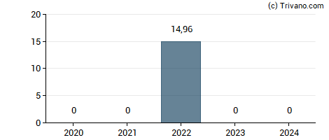 Dividend van Enovis Corporation