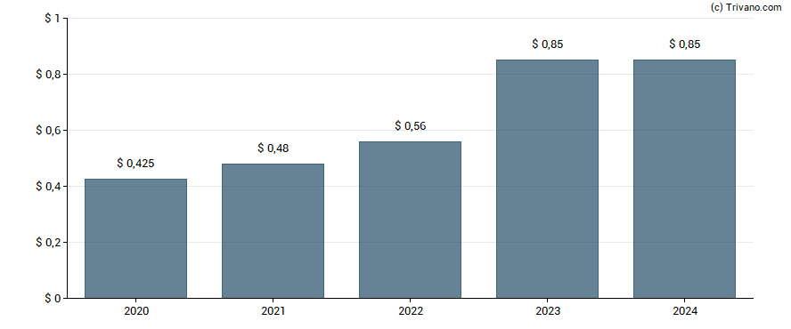 Dividend van Comfort Systems USA, Inc.