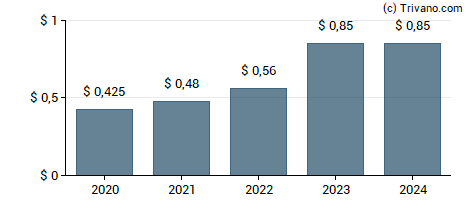 Dividend van Comfort Systems USA, Inc.