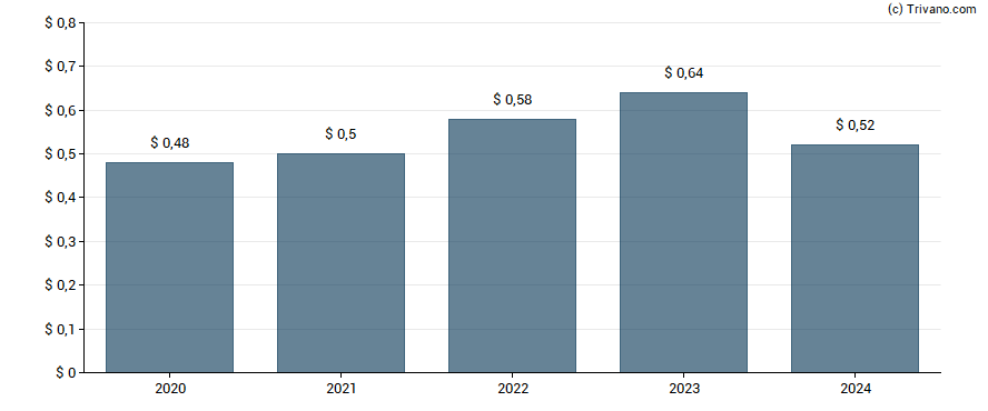 Dividend van Commercial Metals Co.