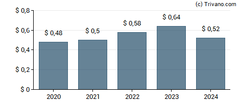 Dividend van Commercial Metals Co.