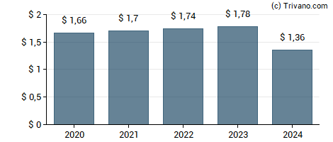 Dividend van Community Bank System, Inc.