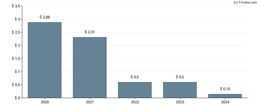 Dividend van Compass Minerals International Inc