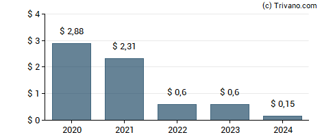 Dividend van Compass Minerals International Inc