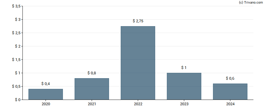 Dividend van Compx International, Inc.