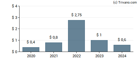 Dividend van Compx International, Inc.