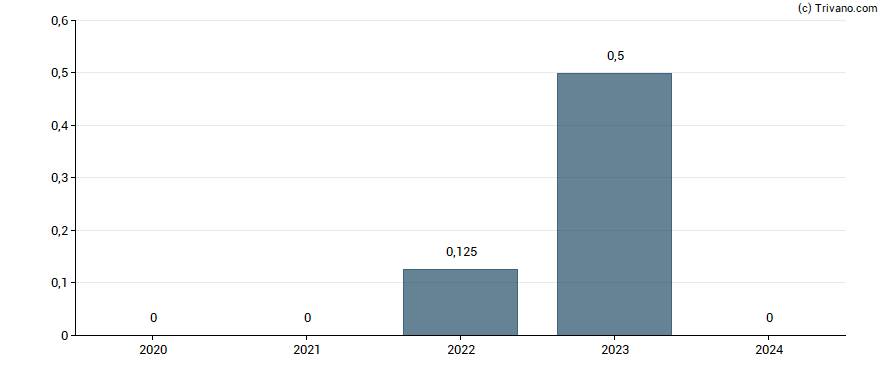 Dividend van Comstock Resources, Inc.