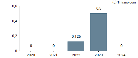 Dividend van Comstock Resources, Inc.