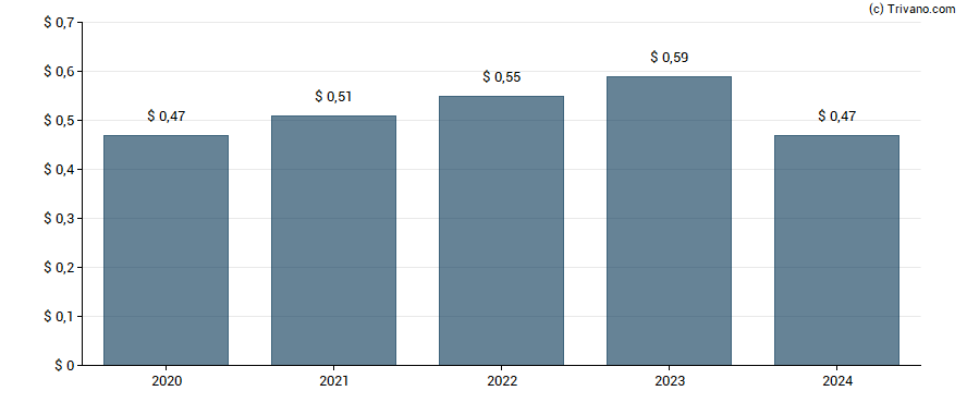 Dividend van CNO Financial Group Inc