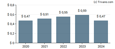 Dividend van CNO Financial Group Inc