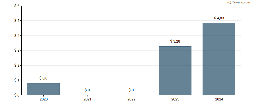 Dividend van Copa Holdings S.A.