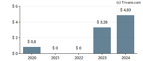 Dividend van Copa Holdings S.A.