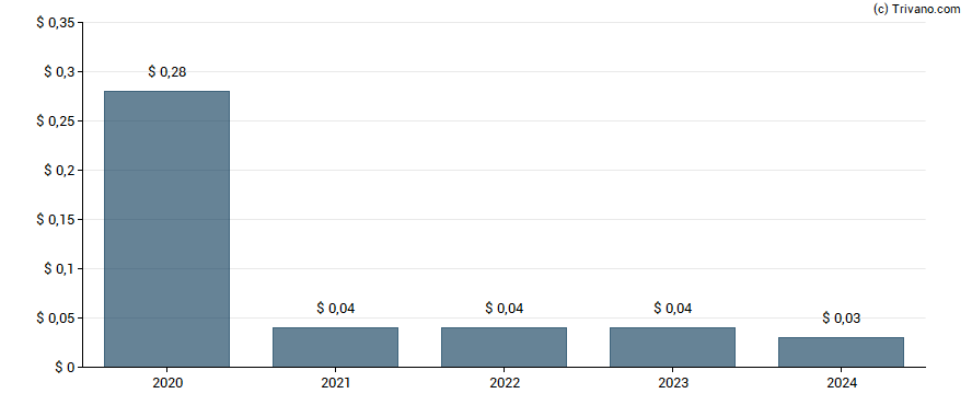 Dividend van Core Laboratories NV