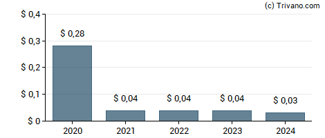 Dividend van Core Laboratories NV