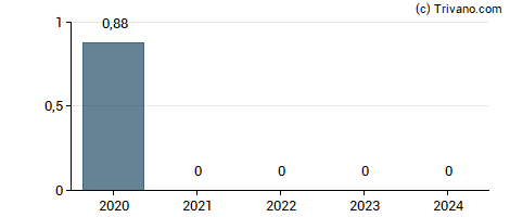 Dividend van CoreCivic Inc