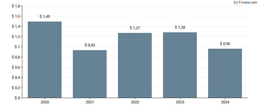 Dividend van Cousins Properties Inc.