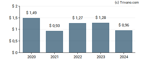 Dividend van Cousins Properties Inc.