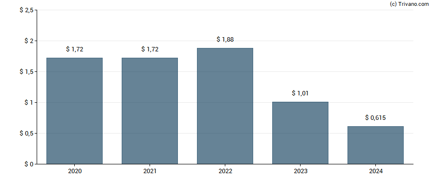 Dividend van Crane Holdings, Co.