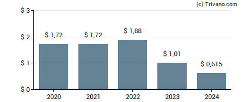 Dividend van Crane Holdings, Co.