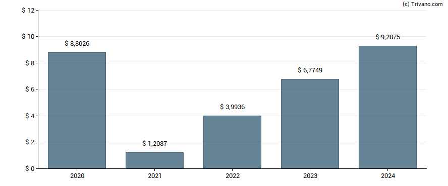 Dividend van Credicorp Ltd