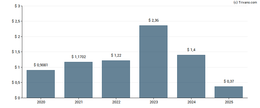 Dividend van CRH Plc