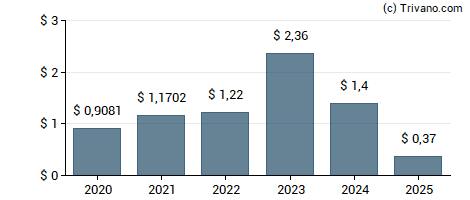 Dividend van CRH Plc