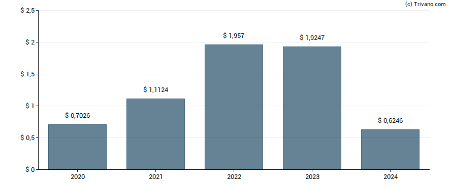 Dividend van Cross Timbers Royalty Trust