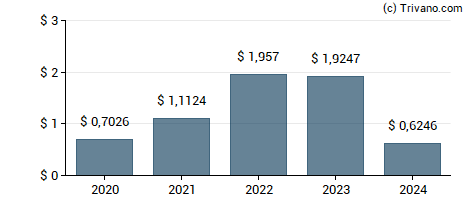 Dividend van Cross Timbers Royalty Trust