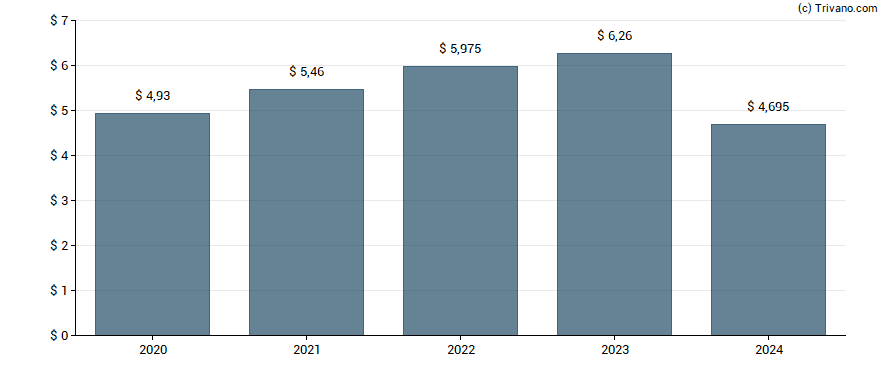 Dividend van Crown Castle International Corp