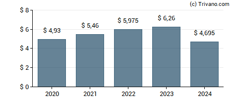 Dividend van Crown Castle International Corp