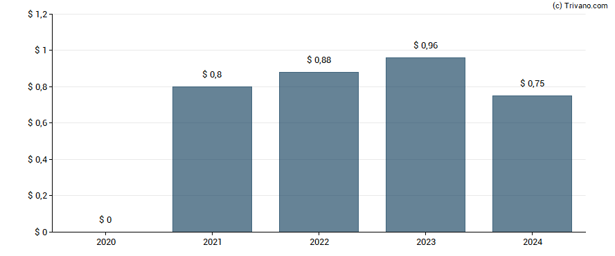 Dividend van Crown Holdings, Inc.