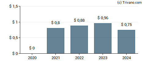 Dividend van Crown Holdings, Inc.