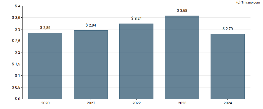 Dividend van Cullen Frost Bankers Inc.