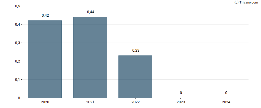 Dividend van Culp Inc.