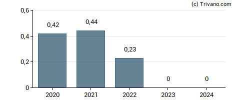 Dividend van Culp Inc.