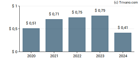 Dividend van Curtiss-Wright Corp.