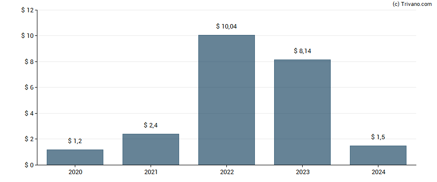 Dividend van CVR Energy Inc