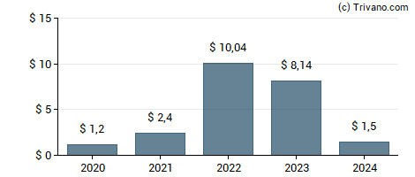 Dividend van CVR Energy Inc